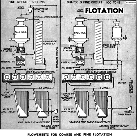 flowsheets-for-coarse-and-fine-flotation