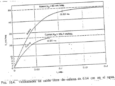 velocidades