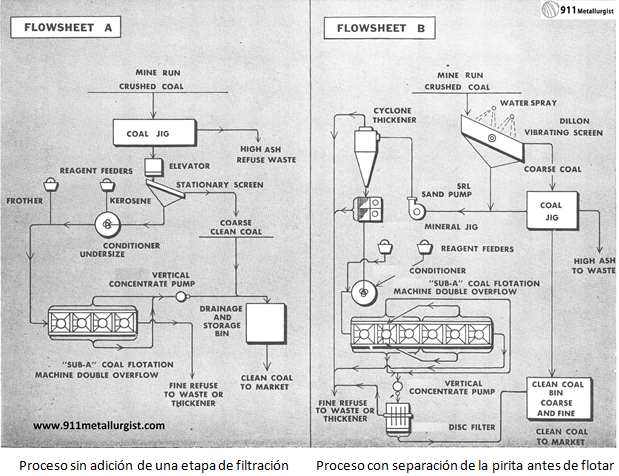 procesamiento-de-carbon-grueso-y-fino-flowsheet