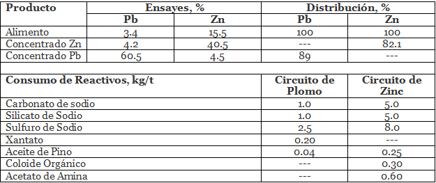 separacion-plomo-zinc-por-flotacion-producto