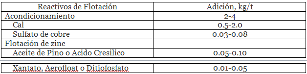 separacion-plomo-zinc-por-flotacion-reactivos-de-flotacion