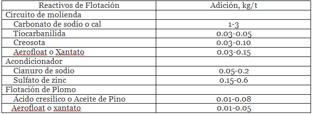 separacion-plomo-zinc-por-flotacion-reactivos