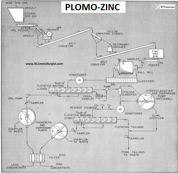 separacion-plomo-zinc-por-flotacion-de-minerales