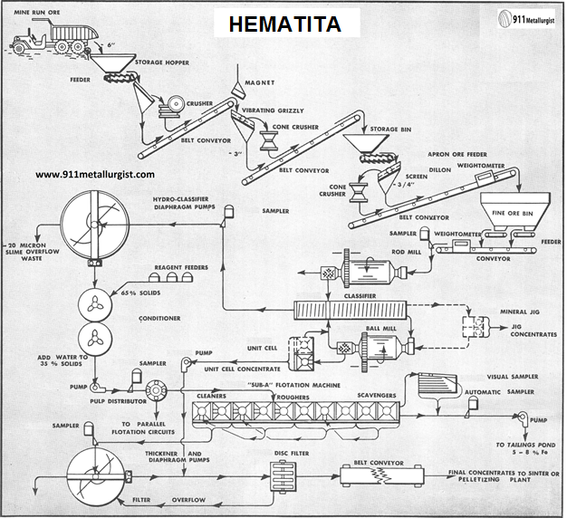 procesamiento-de-hematita-por-flotacion