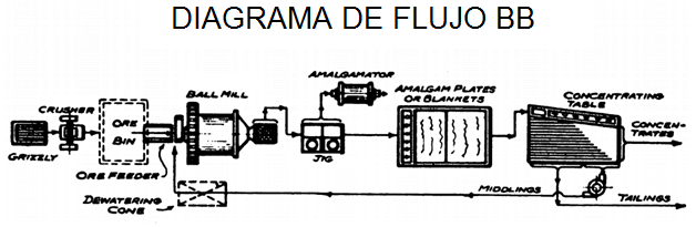 lixiviacion-de-oro-diagrama-de-flujo-bb