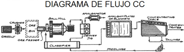 lixiviacion-de-oro-diagrama-de-flujo-cc