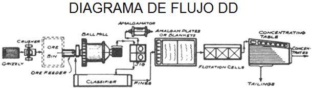 lixiviacion-de-oro-diagrama-de-flujo-dd