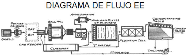 lixiviacion-de-oro-diagrama-de-flujo-ee