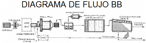 lixiviacion-de-oro-de-flujo-bb