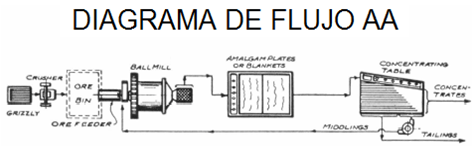 lixiviacion-de-oro-de-flujo