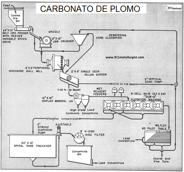 tratamiento-de-carbonato-de-plomo