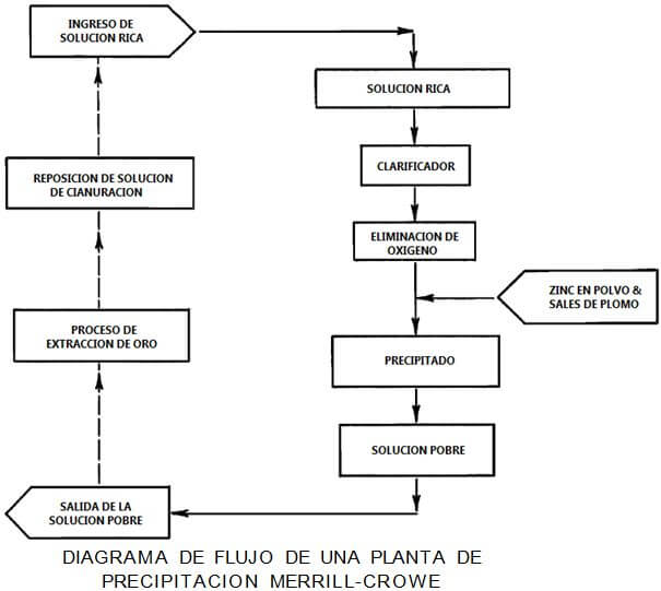 extraccion-de-metales-diagrama-de-flujo-de-una-planta-de-precipitacion-merrill-crowe