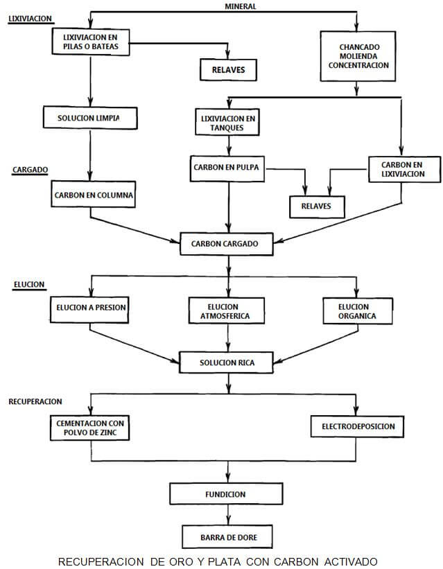 extraccion-de-metales-recuperacion-de-oro-y-plata-con-carbon-activado