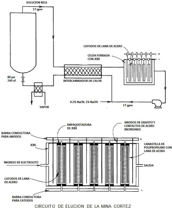 produccion-de-metales-circuito-de-elucion-de-la-mina-cortez