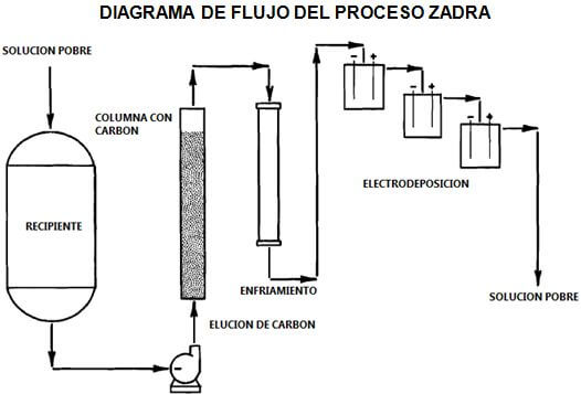 produccion-de-metales-diagrama-de-flujo-del-proceso-zadra