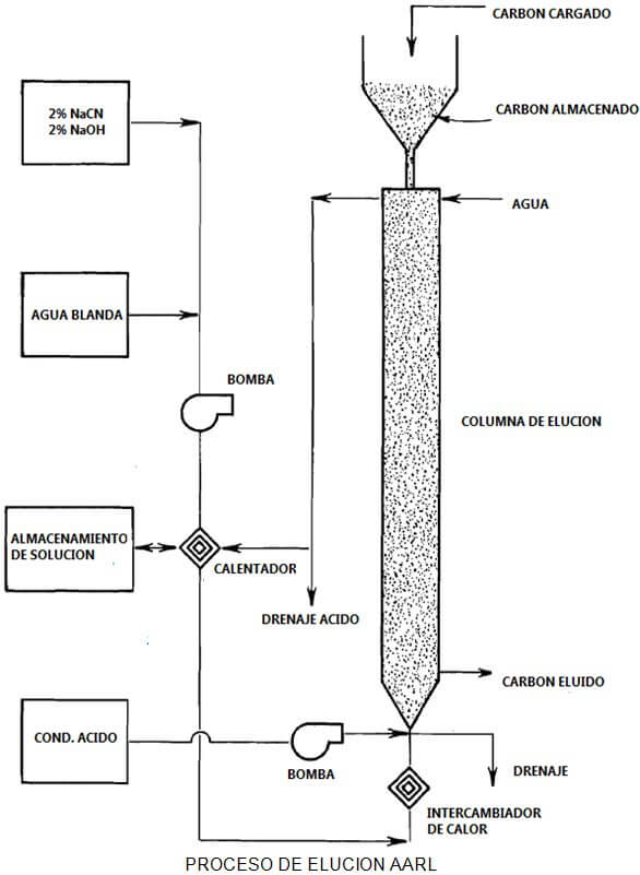 produccion-de-metales-proceso-de-elucion-aarl