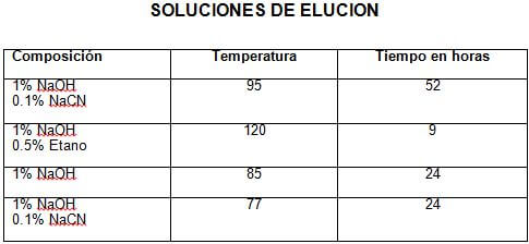 produccion-de-metales-soluciones-de-elucion