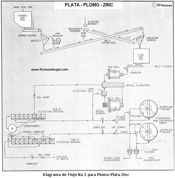 diagrama-de-flujo-no-2-para-plomo-plata-zinc