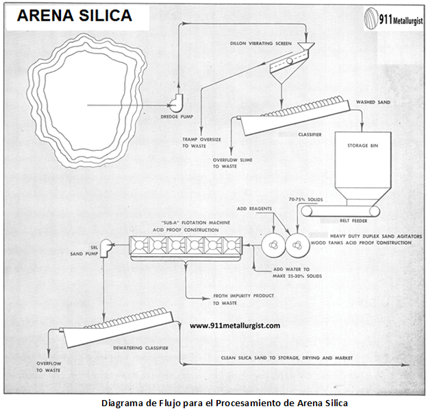 diagrama-de-flujo-para-el-procesamiento-de-arena-silica