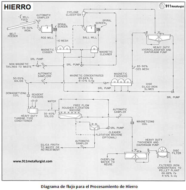 diagrama-de-flujo-para-el-procesamiento-de-hierro