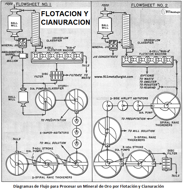 diagramas-de-flujo-para-procesar-un-mineral-de-oro-por-flotacion-y-cianuracion