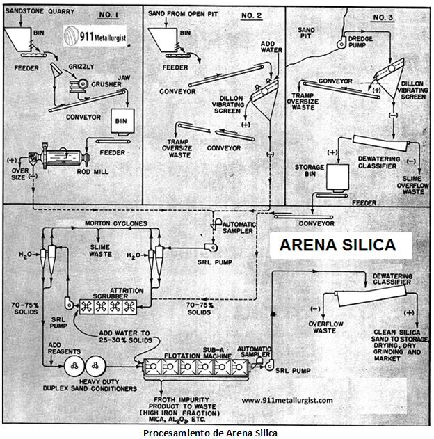 procesamiento-de-arena-silica