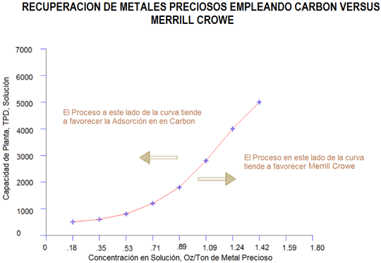 plantas de merrill crowe recuperacion