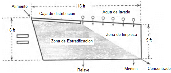 mesa gravimetrica oro punto concentrado