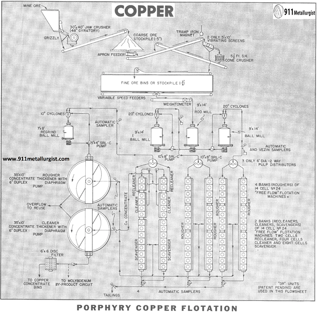 flotacion-de-cobre-porphyry-copper-flotation