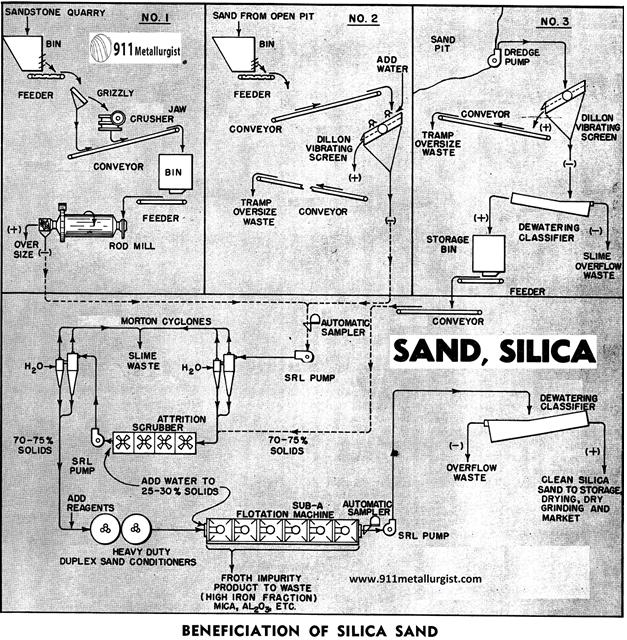 planta-de-procesamiento-beneficiation-of-silica-sand