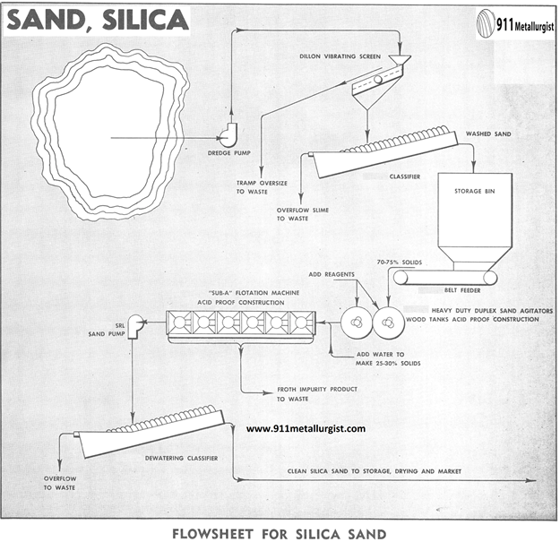 planta-de-procesamiento-flowsheet-for-silica-sand