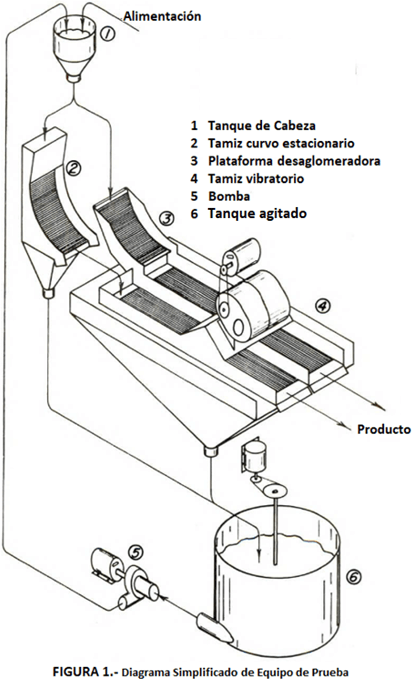 tamiz separador de agua simplificado