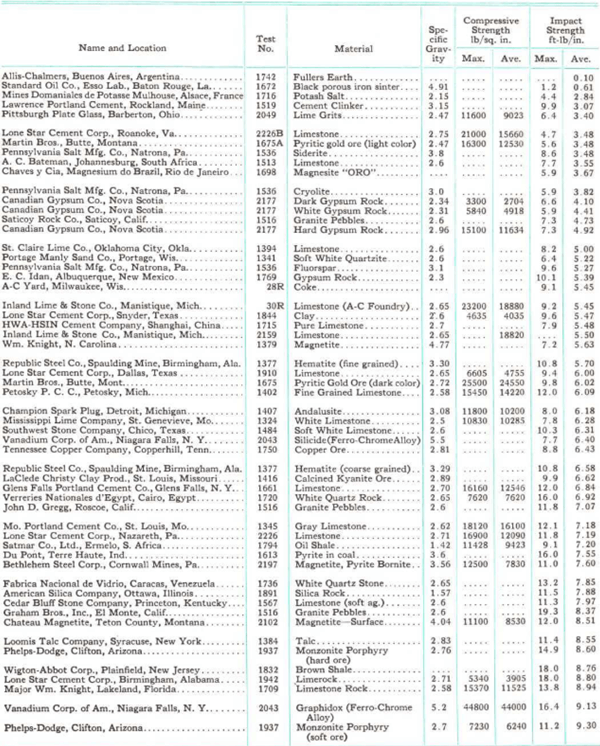 instrumento de pruebas para work index de bond con trituración de impacto list