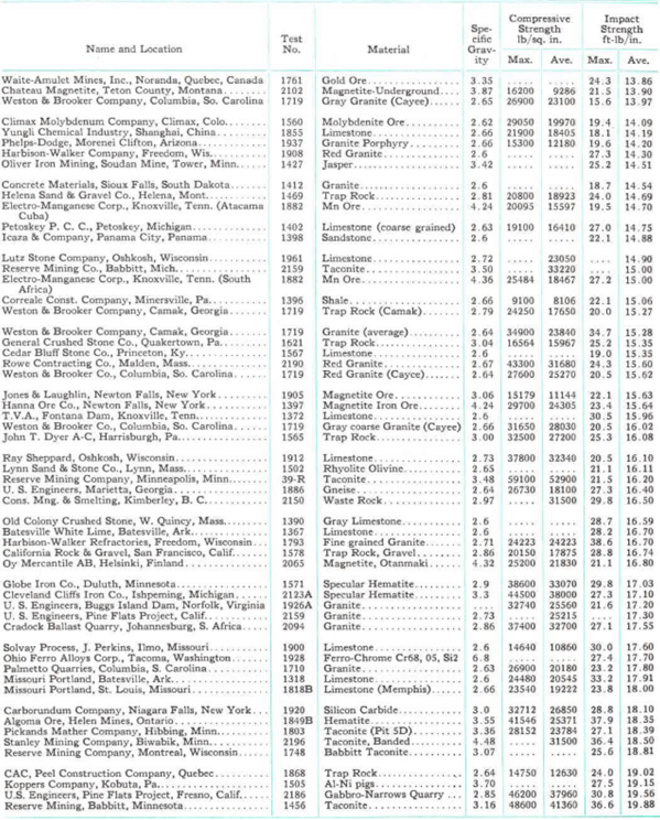 instrumento de pruebas para work index de bond con trituración de impacto lista 2