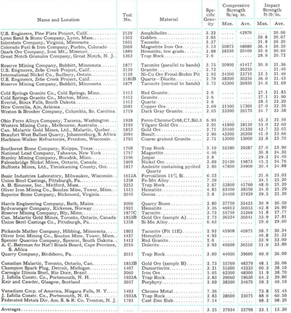 instrumento de pruebas para work index de bond con trituración de impacto lista 3