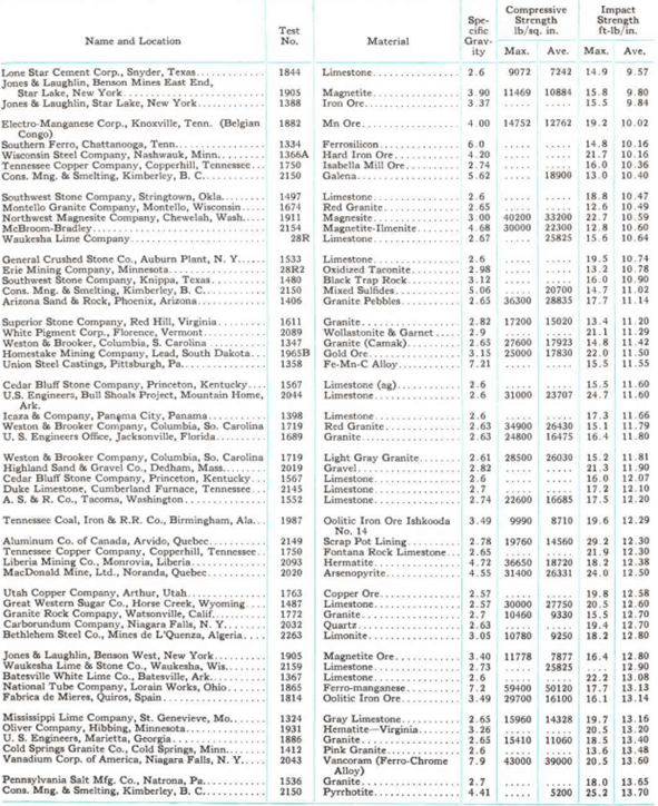 instrumento de pruebas para work index de bond con trituración de impacto lista