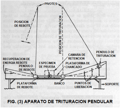 instrumento de pruebas para work index de bond con trituración de impacto pendular