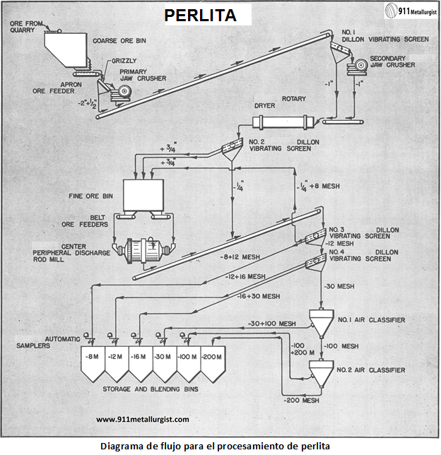 procesamiento-de-perlita-diagrama