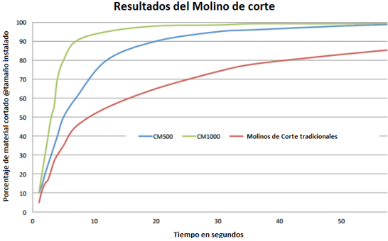 molino-de-corte-grande-para-desmenuzado-industrial-911mpecm1000-resultados