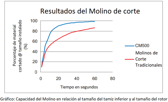 molino-de-cuchillas-rotatorio-911mpecm500-resultados