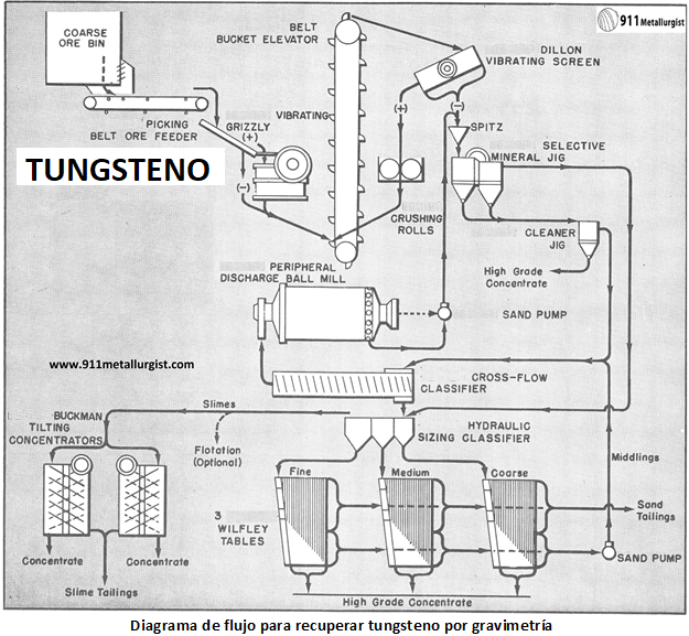 procesamiento-de-tungsteno-por-gravimetria