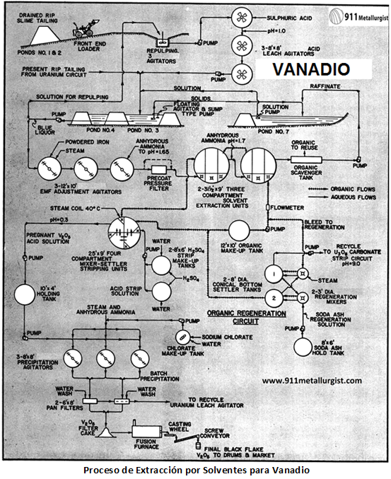 procesamiento-de-vanadio