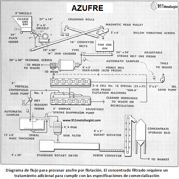 proceso-para-recuperar-azufre-concentrado-filtrado