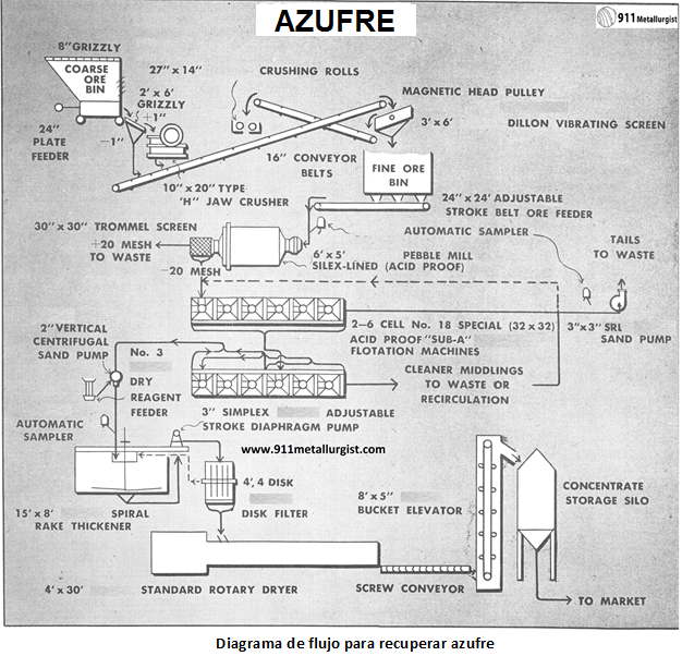 proceso-para-recuperar-azufre-diagrama