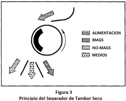 separadores magnéticos permanentes procesamiento