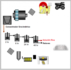 lixiviacion-cil-para-concentrados-de-oro-plata