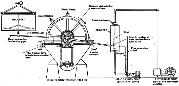 Filtro A Vacio De Discos Continuous Filter