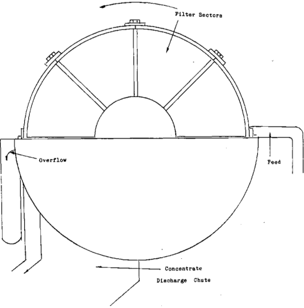 Filtro A Vacio De Discos Rotary Disk Sectors 1