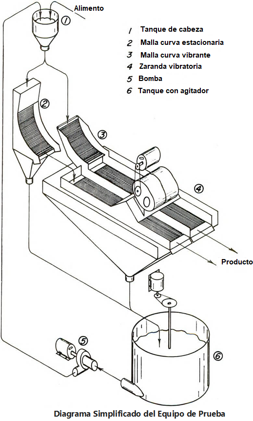 Zarandas De Separacion Solido Liquido Diagrama Simplificado del Equipo de Prueba