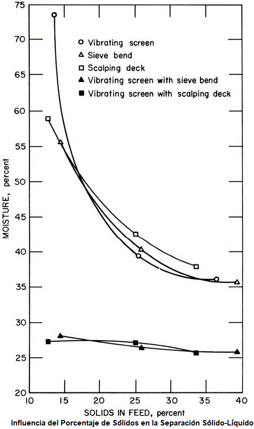 Zarandas De Separacion Solido Liquido Influencia del Porcentaje